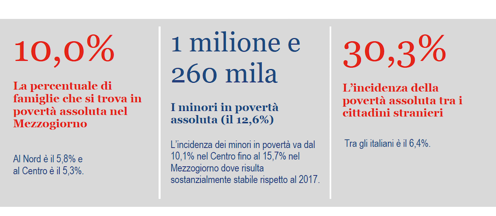 Agricola Pro Bono Alta La Povertà Assoluta Nella Nuova Ricerca 2018 Dellistat 5 Milioni Di 4331